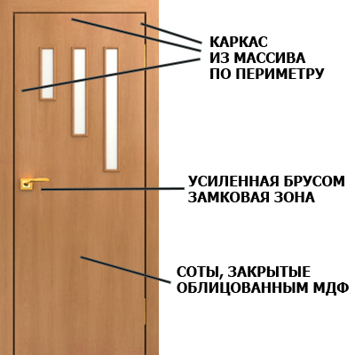 конструкция щитовой двери